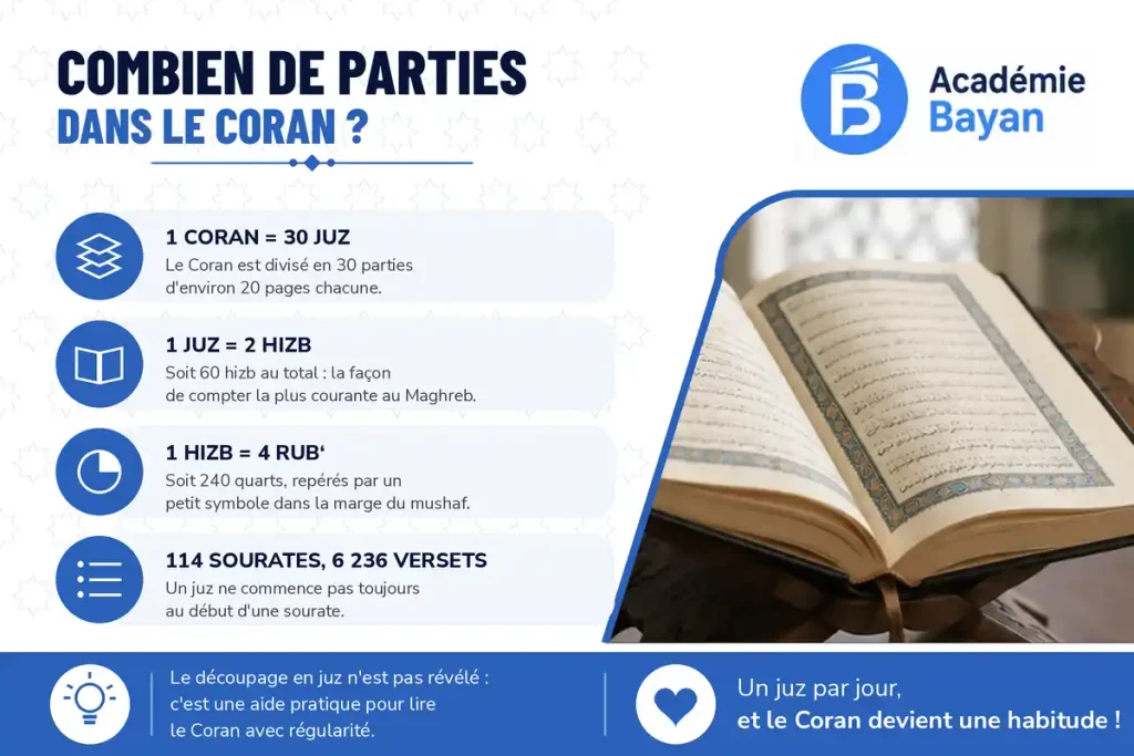 combien de parties dans le Coran