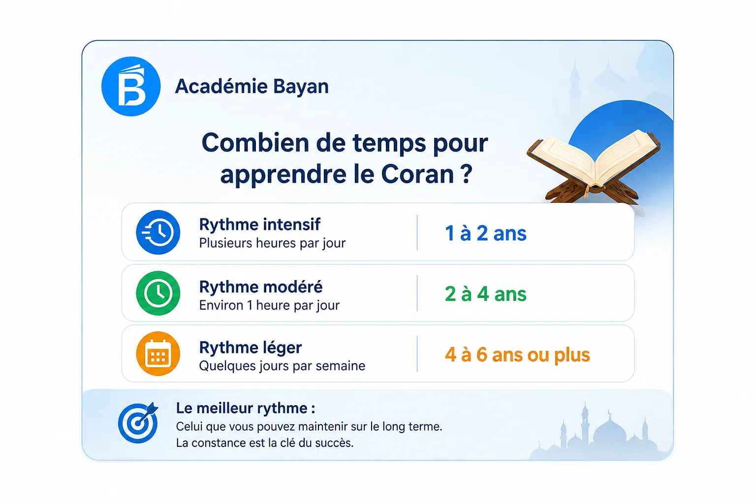 combien de temps pour apprendre le coran par cœur de temps selon votre rythme
