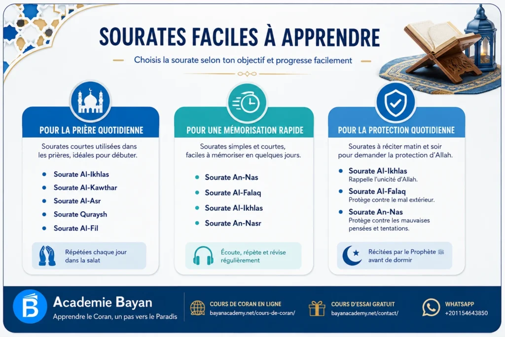 Les meilleures sourate facile a apprendre selon ton objectif