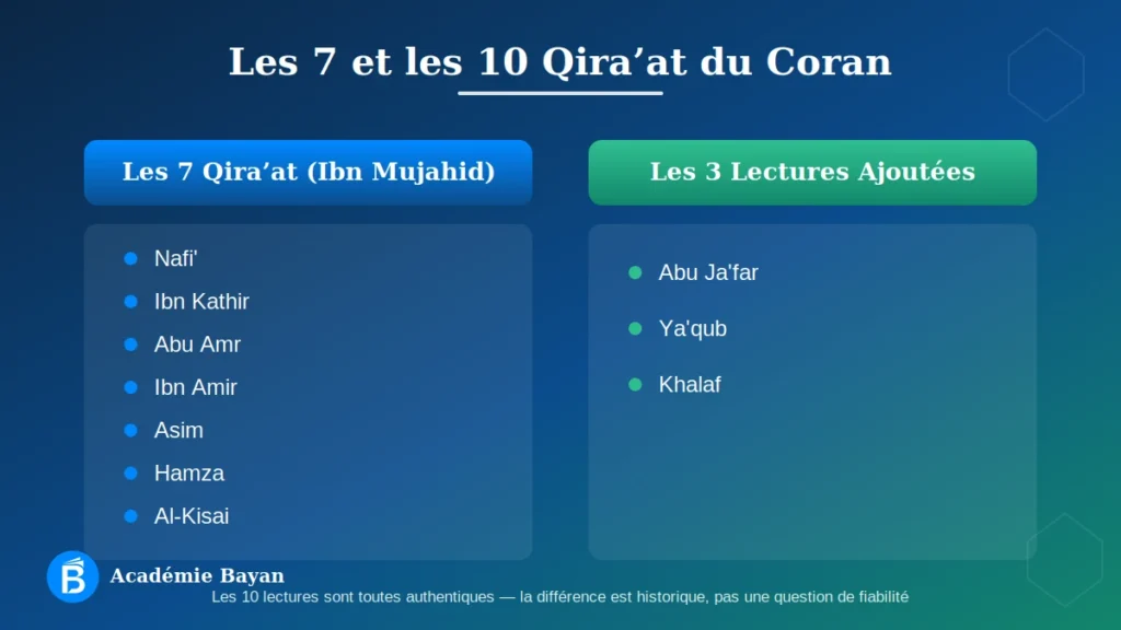 Tableau des imams des 7 et des 10 Qira'at du Coran