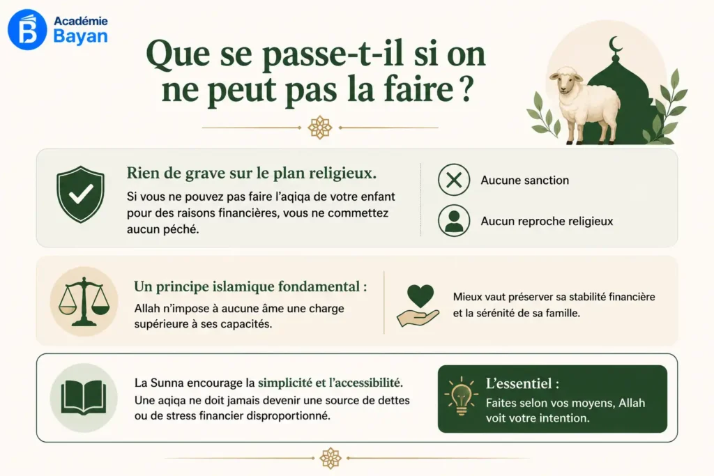 Aqiqa reportee faute de moyens financiers