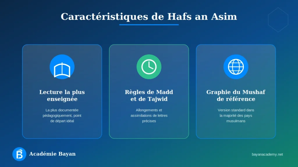 Caractéristiques de la lecture Hafs an Asim