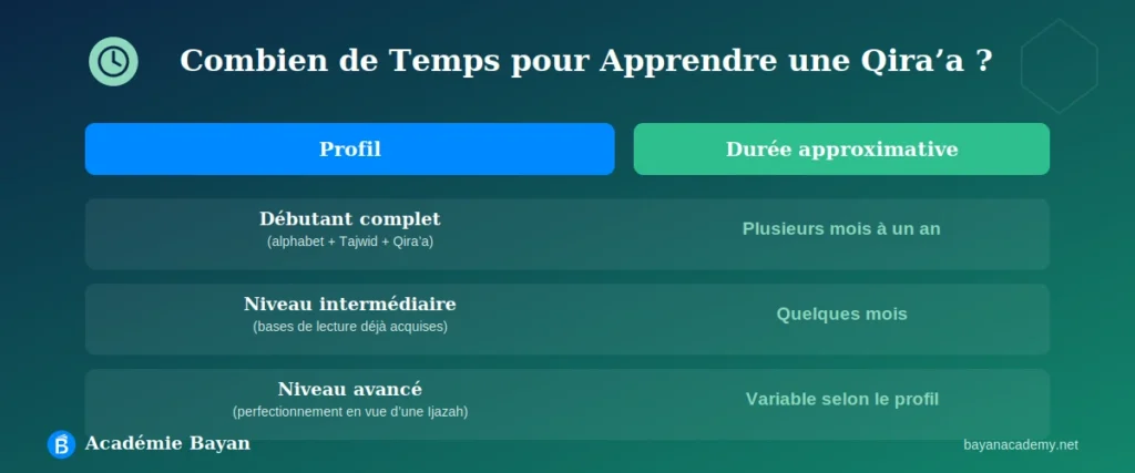 Durée estimée pour apprendre une Qira'a selon le niveau
