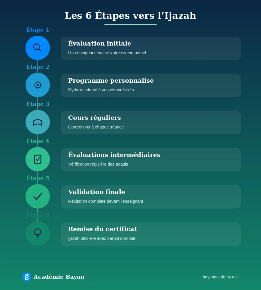 Schéma des 6 étapes pour obtenir une Ijazah du Coran chez Académie Bayan.