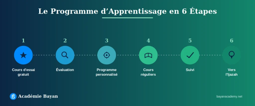 Étapes du programme d'apprentissage des Qira'at en ligne