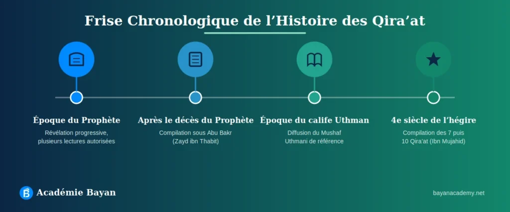 Frise chronologique de l'histoire des Qira'at du Coran