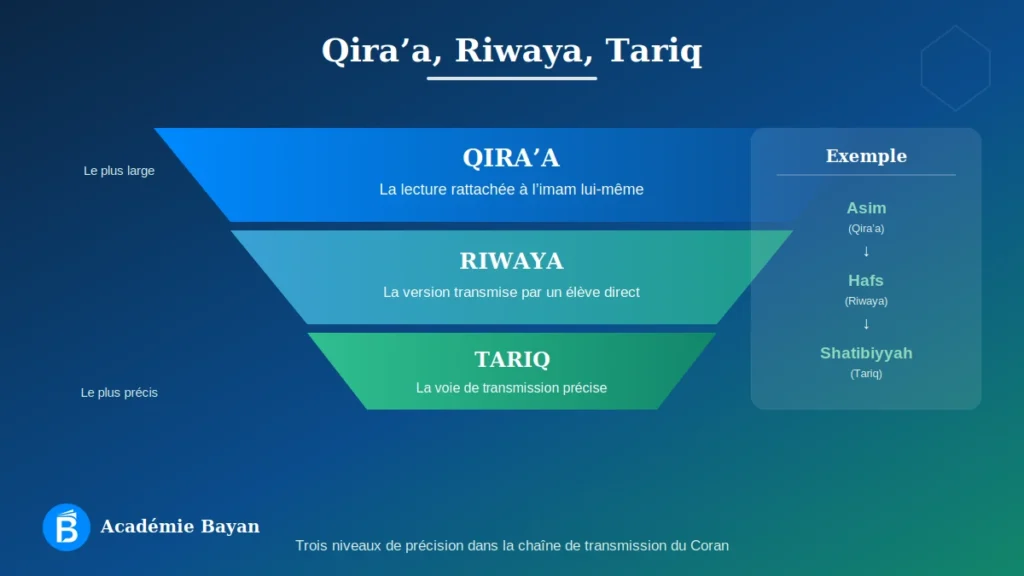 Schéma de la hiérarchie entre Qira'a, Riwaya et Tariq