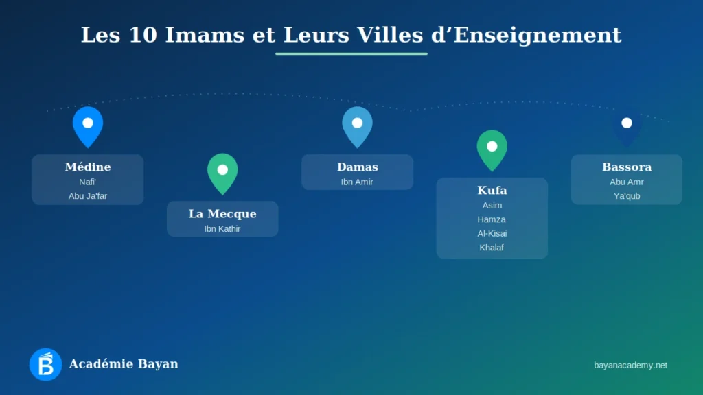 Liste des 10 Imams des Qira'at regroupés par ville