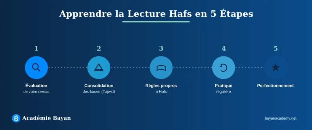 Étapes du programme d'apprentissage de la lecture Hafs