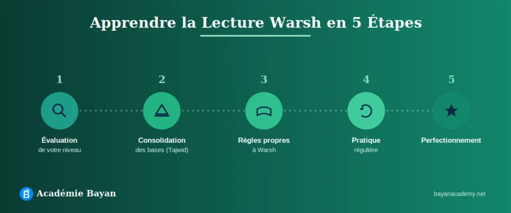 Étapes du programme d'apprentissage de la lecture Warsh