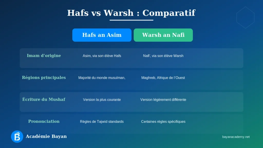 Tableau comparatif entre Hafs an Asim et Warsh an Nafi