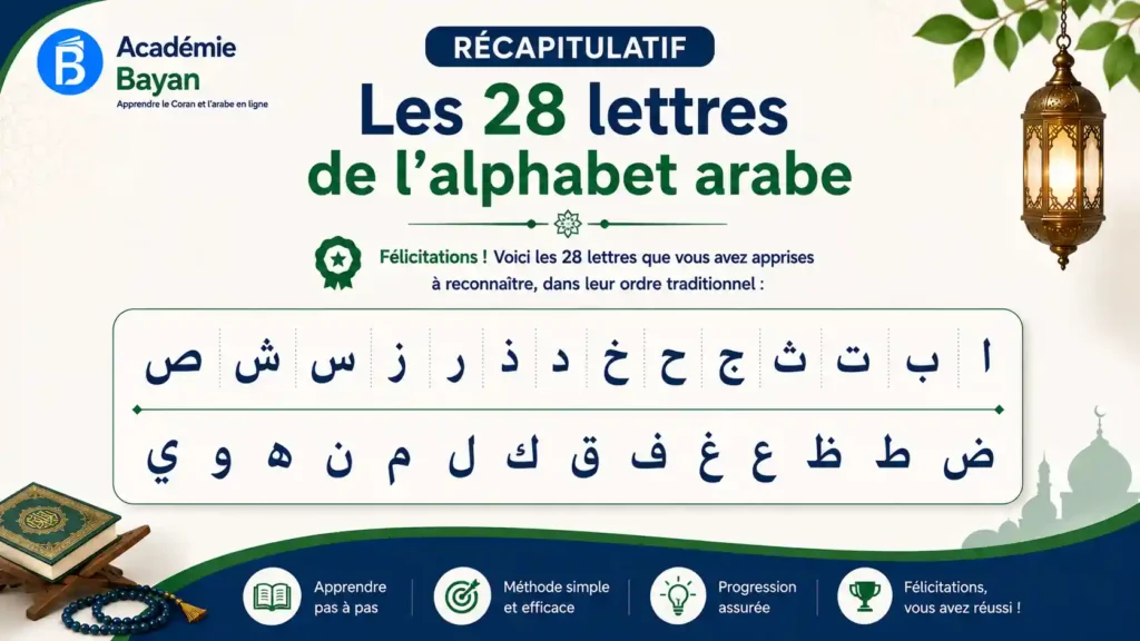 Les 28 lettres de l'alphabet arabe, récapitulatif complet