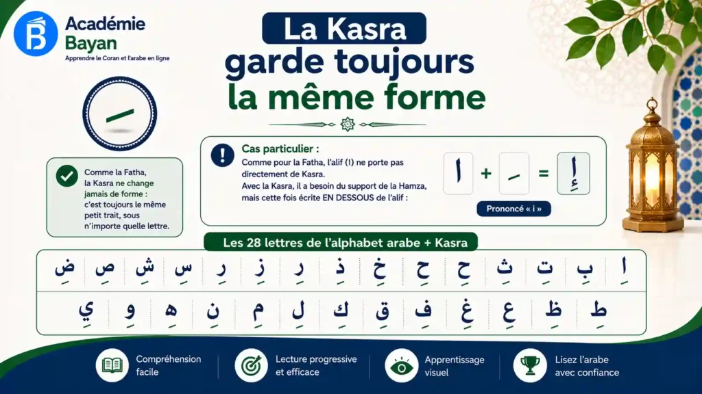 La Kasra sur différentes lettres arabes