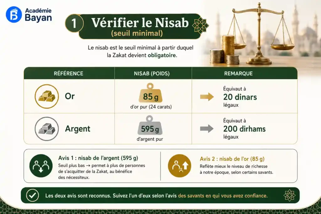 Le nisab de la Zakat : seuil en or et en argent