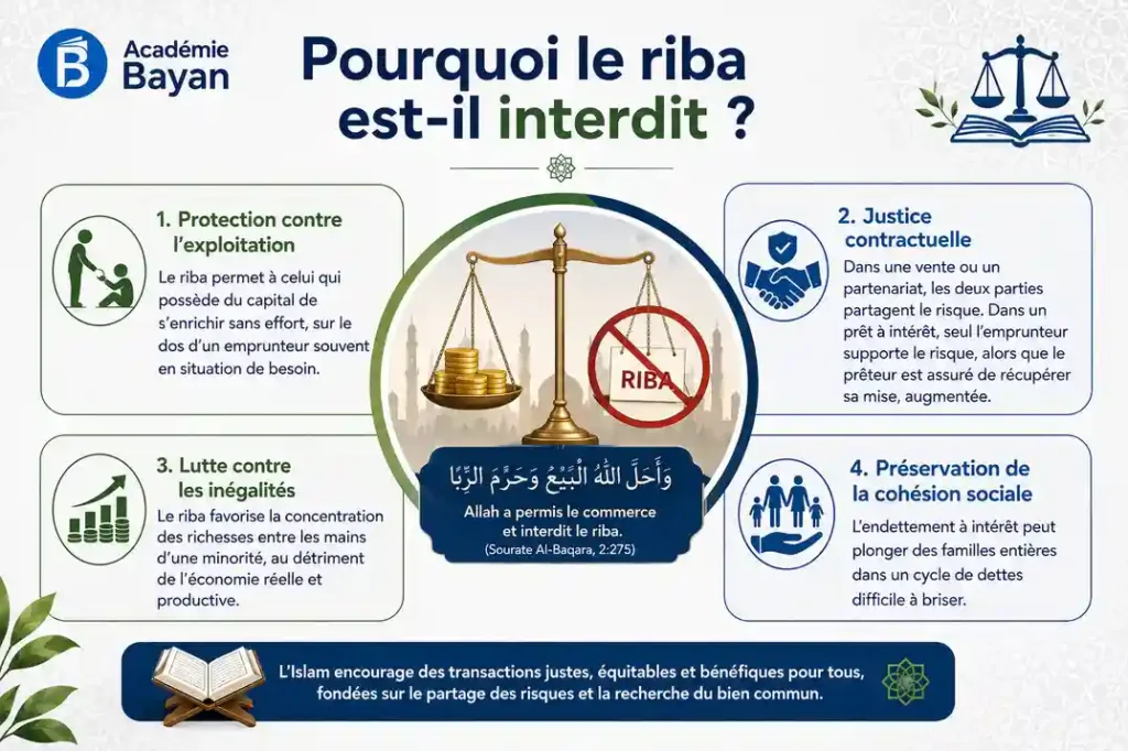 Le riba en islam : injustice et exploitation financière