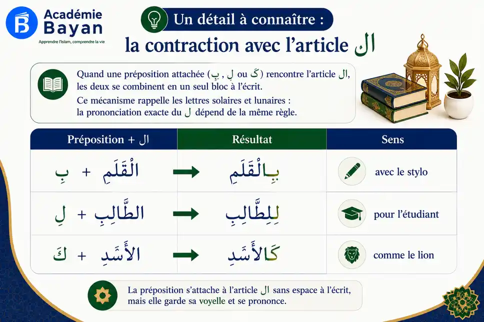 Contraction des prépositions avec l'article al en arabe