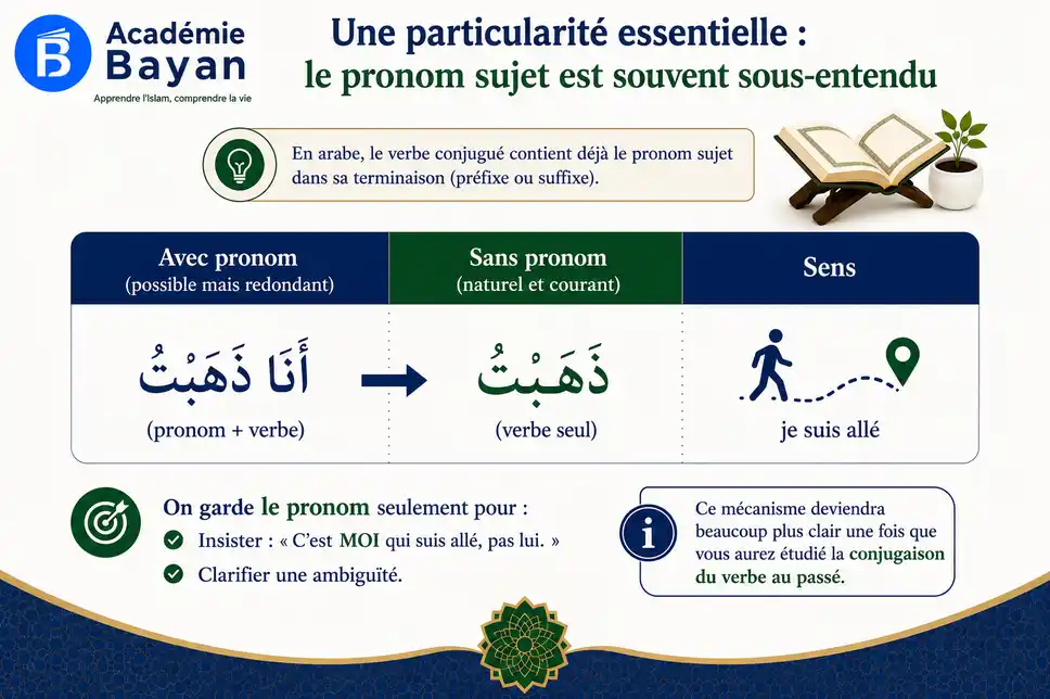 Le pronom sujet sous-entendu dans le verbe arabe