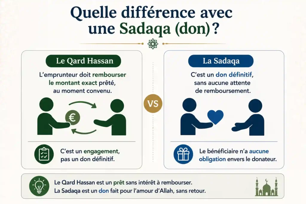 Qard Hassan et Sadaqa : deux formes de générosité en islam