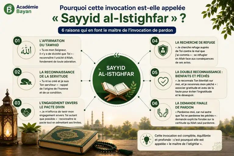 Les 6 piliers du Sayyid al-Istighfar
