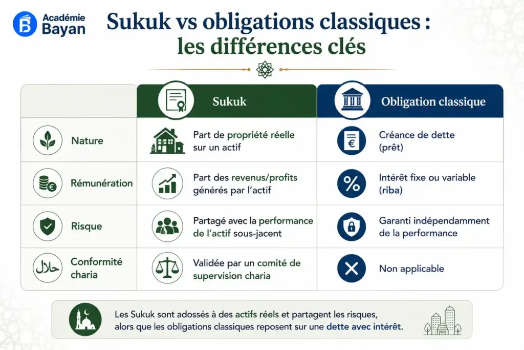Comparaison entre sukuk et obligations classiques