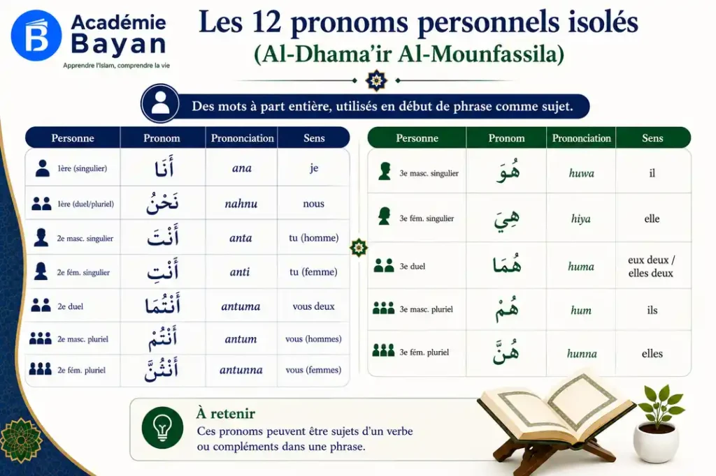 Tableau des 12 pronoms personnels arabes