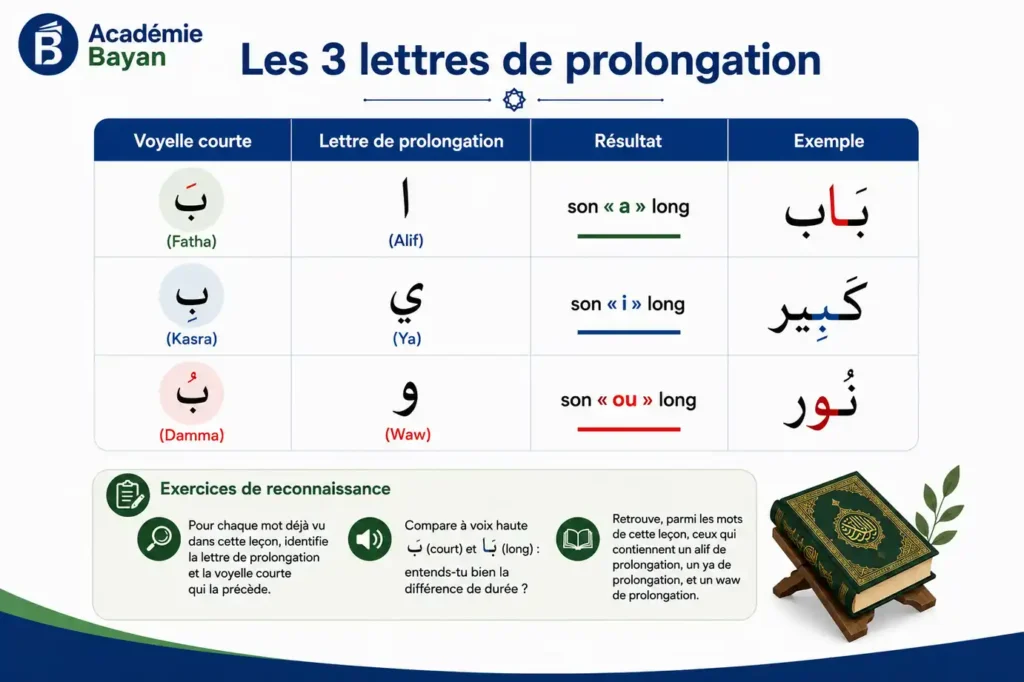Tableau des 3 lettres de prolongation en arabe