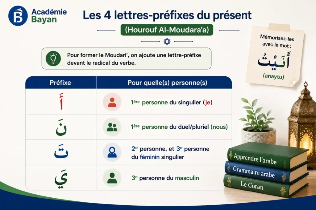 Les 4 préfixes du présent arabe (anaytu)