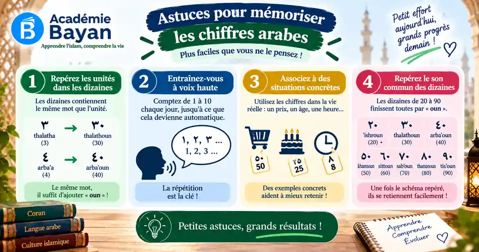 Astuces pour mémoriser les chiffres arabes
