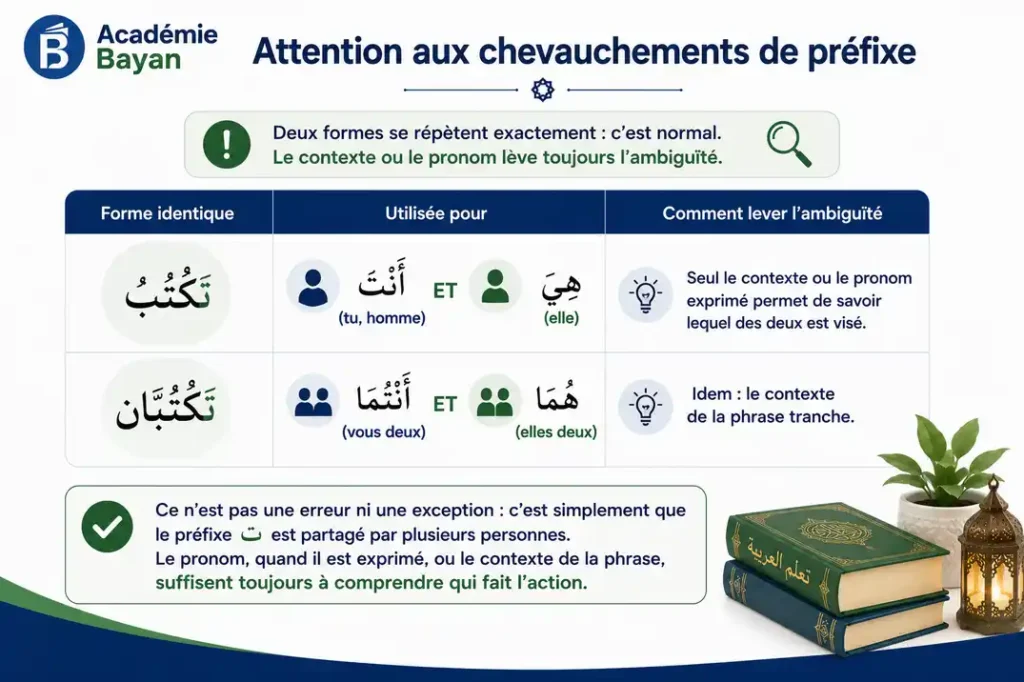 Chevauchement du préfixe ta au présent arabe