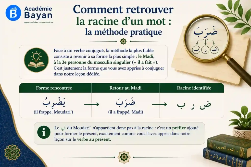 Méthode pour trouver la racine d'un verbe arabe