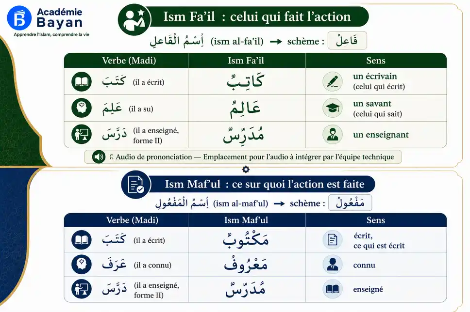 Les schèmes de l'Ism Fa'il et de l'Ism Maf'oul