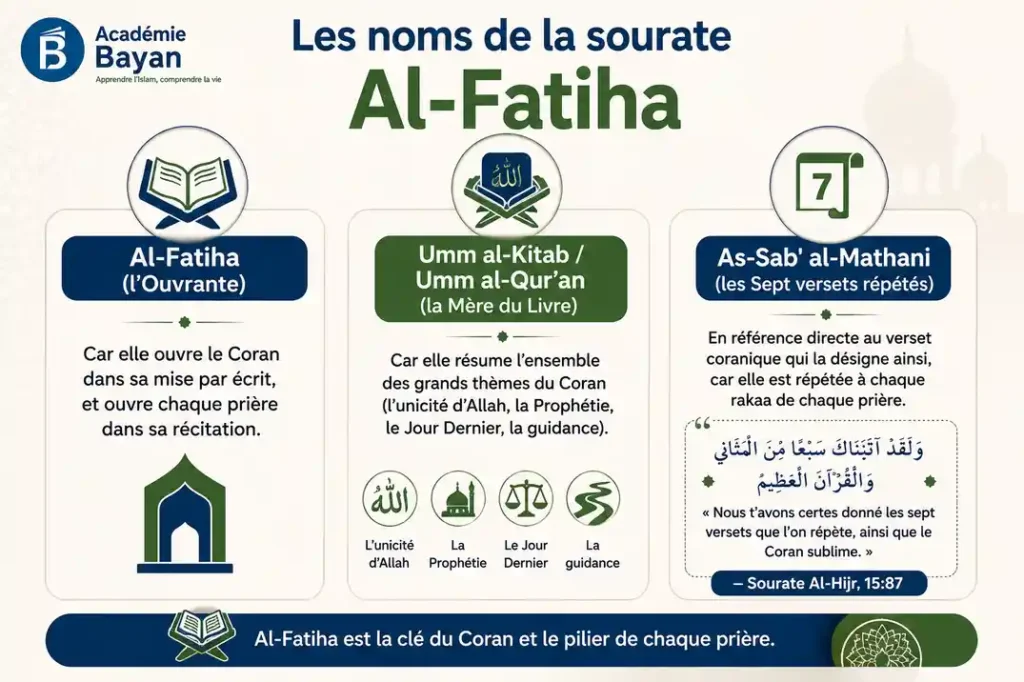 Les différents noms de la sourate Al-Fatiha