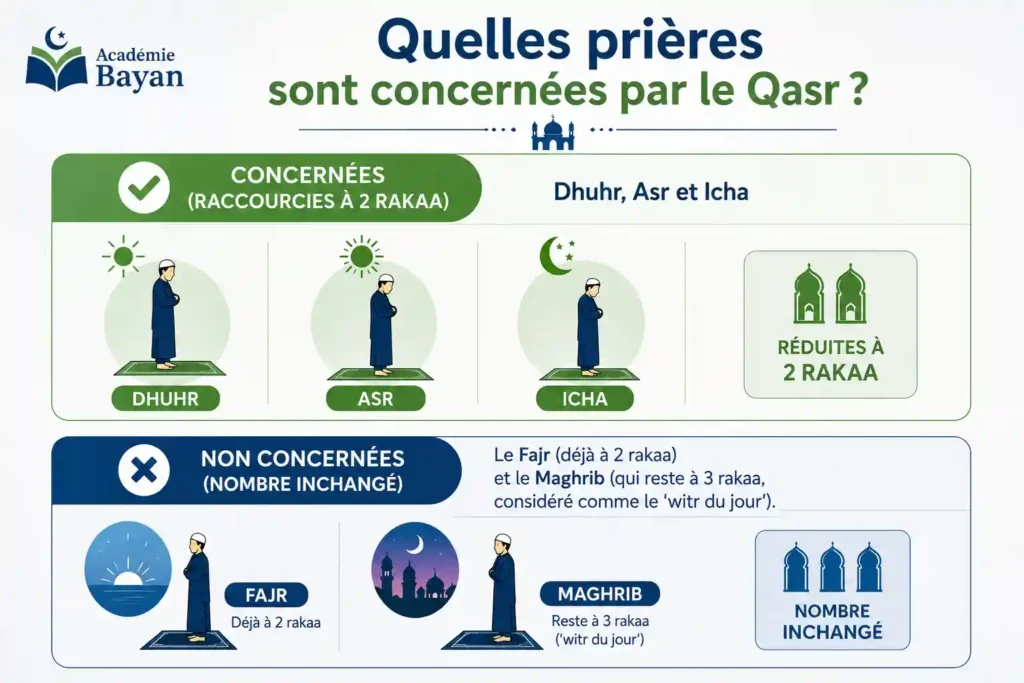 Les prières raccourcies pendant le voyage