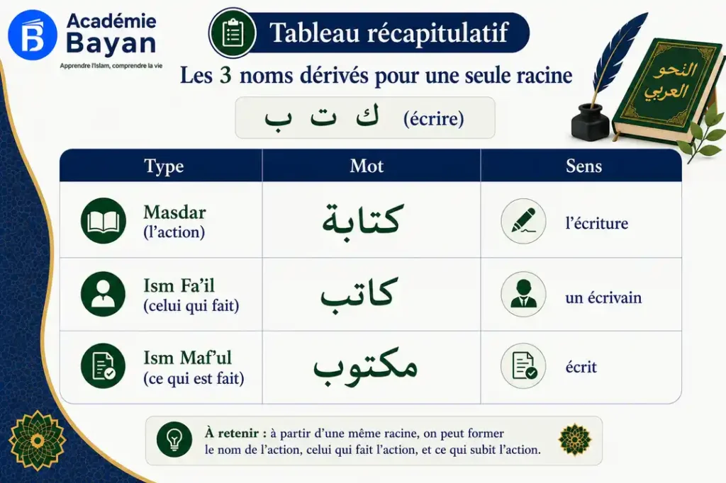 Récapitulatif des 3 noms dérivés avec la racine kataba