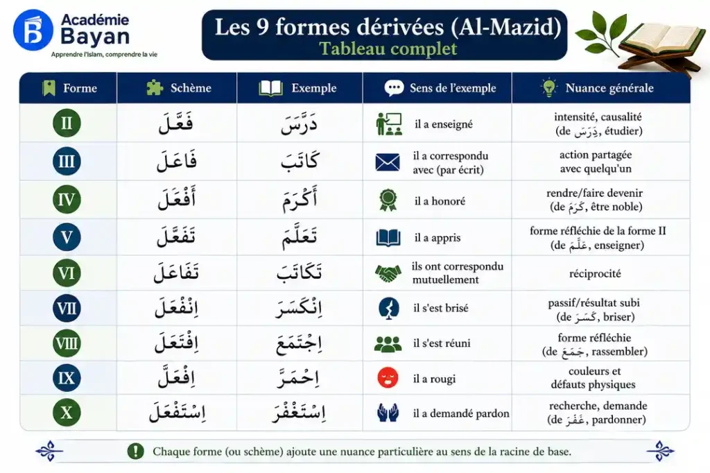 Tableau des 10 formes verbales arabes