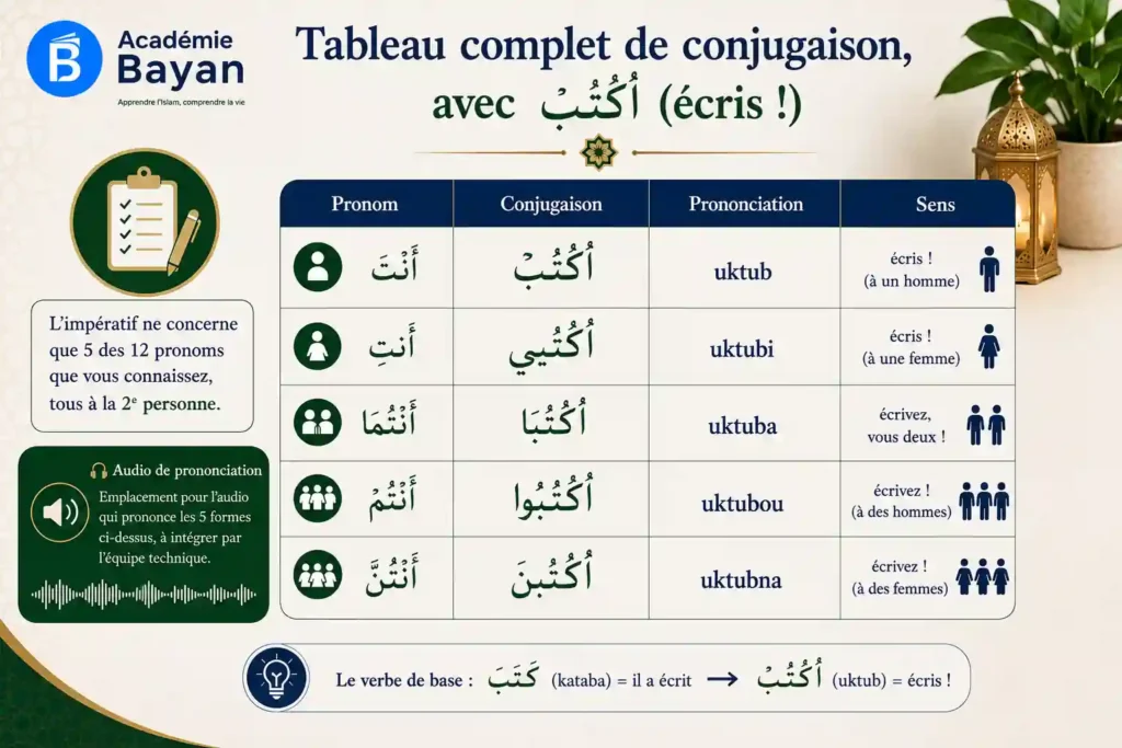 Tableau de conjugaison de l'impératif avec uktub