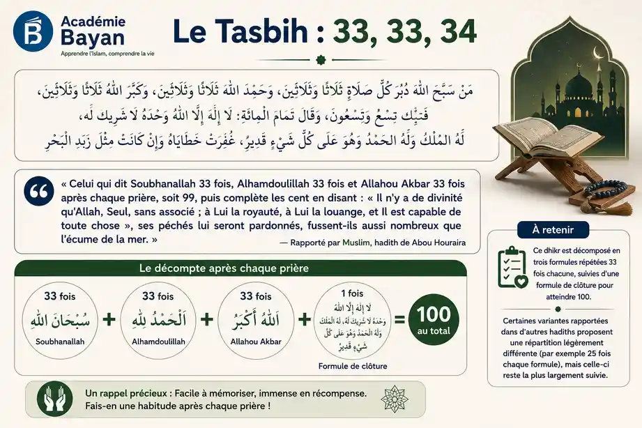 Le tasbih après la prière : 33, 33, 34