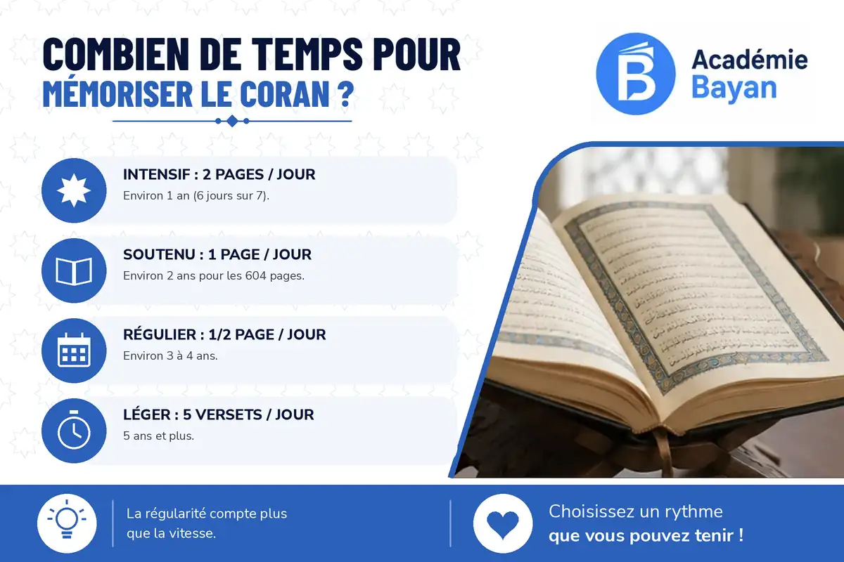 combien de temps memoriser le coran