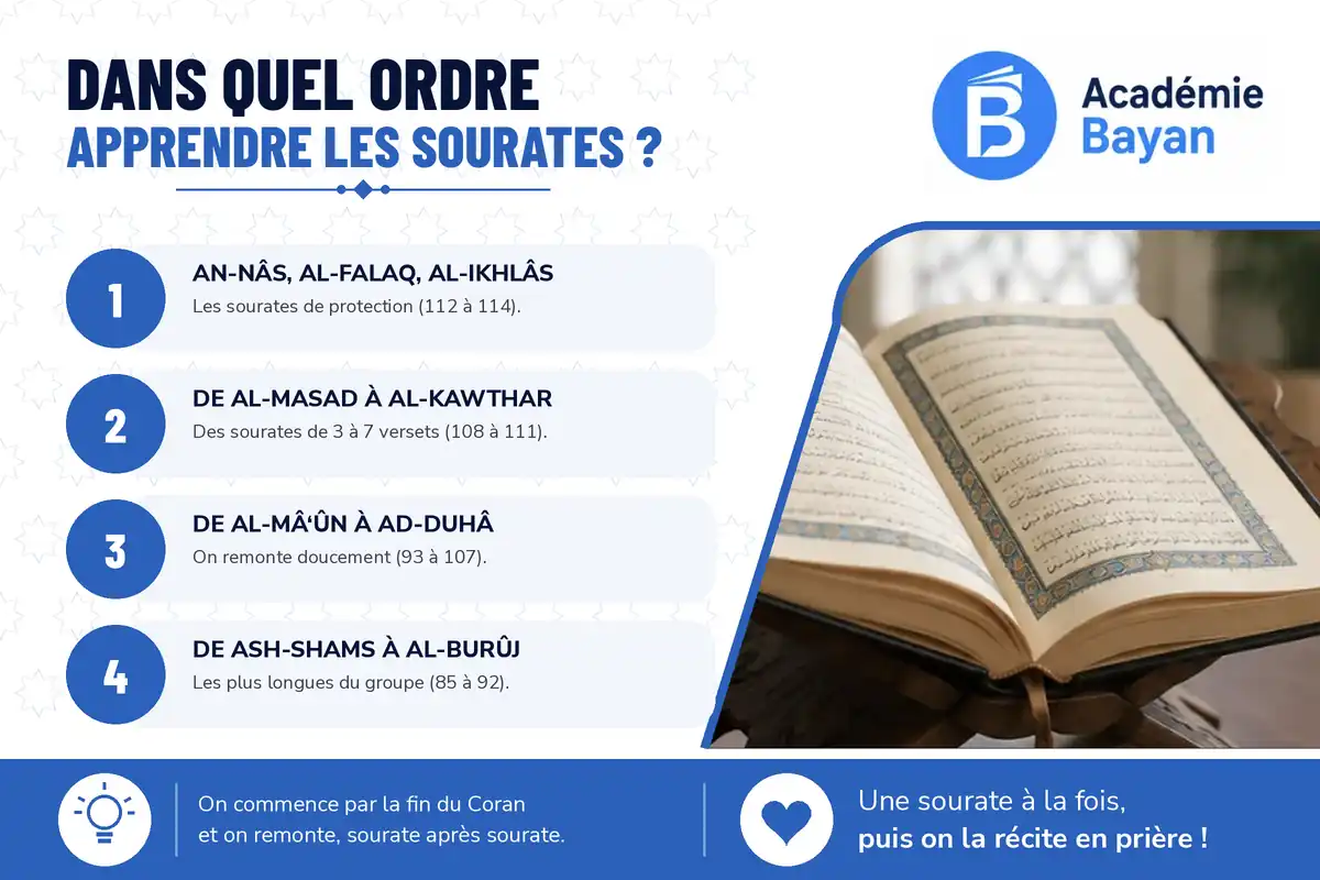 ordre apprendre sourates courtes